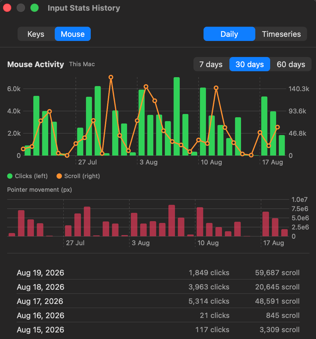 Mouse activity charts: clicks, scroll and pointer movement over 30 days