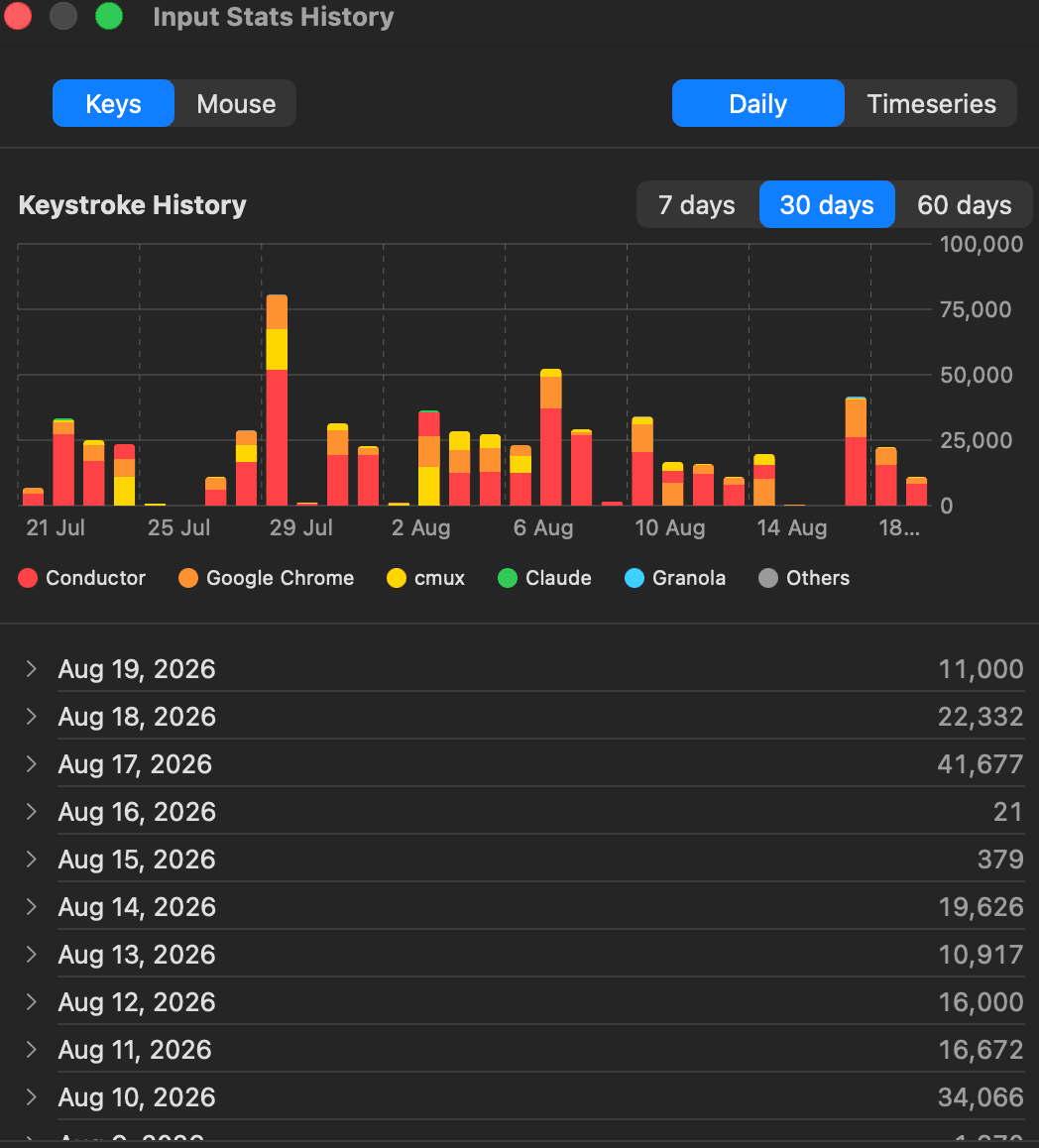 Keystroke history with a per-app stacked bar chart and daily totals